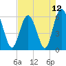 Tide chart for Old Tea Kettle Creek (Daymark 173), Georgia on 2021/05/12