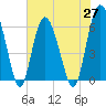 Tide chart for Old Tea Kettle Creek (Daymark 173), Georgia on 2021/05/27