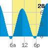 Tide chart for Old Tea Kettle Creek (Daymark 173), Georgia on 2021/05/28