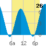 Tide chart for Old Tea Kettle Creek (Daymark 173), Georgia on 2021/06/26
