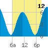 Tide chart for Old Tea Kettle Creek (Daymark 173), Georgia on 2021/07/12