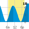 Tide chart for Old Tea Kettle Creek (Daymark 173), Georgia on 2021/08/10