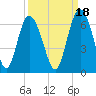 Tide chart for Old Tea Kettle Creek (Daymark 173), Georgia on 2021/09/18
