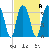 Tide chart for Old Tea Kettle Creek (Daymark 173), Georgia on 2021/09/9