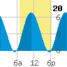 Tide chart for Old Tea Kettle Creek (Daymark 173), Georgia on 2022/02/20