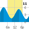 Tide chart for Old Tea Kettle Creek (Daymark 173), Georgia on 2022/03/11