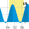 Tide chart for Old Tea Kettle Creek (Daymark 173), Georgia on 2022/03/19