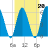 Tide chart for Old Tea Kettle Creek (Daymark 173), Georgia on 2022/03/20