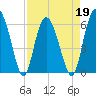 Tide chart for Old Tea Kettle Creek (Daymark 173), Georgia on 2022/04/19