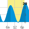 Tide chart for Old Tea Kettle Creek (Daymark 173), Georgia on 2022/04/29