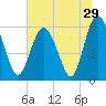 Tide chart for Old Tea Kettle Creek (Daymark 173), Georgia on 2022/06/29