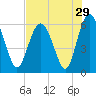 Tide chart for Old Tea Kettle Creek (Daymark 173), Georgia on 2022/07/29