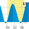 Tide chart for Old Tea Kettle Creek (Daymark 173), Georgia on 2022/08/13
