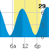 Tide chart for Old Tea Kettle Creek (Daymark 173), Georgia on 2022/08/29