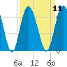 Tide chart for Old Tea Kettle Creek (Daymark 173), Georgia on 2022/09/11