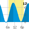 Tide chart for Old Tea Kettle Creek (Daymark 173), Georgia on 2022/09/12