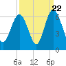 Tide chart for Old Tea Kettle Creek (Daymark 173), Georgia on 2022/09/22