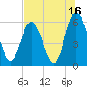Tide chart for Old Tea Kettle Creek (Daymark 173), Georgia on 2023/07/16