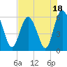 Tide chart for Old Tea Kettle Creek (Daymark 173), Georgia on 2023/07/18