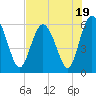 Tide chart for Old Tea Kettle Creek (Daymark 173), Georgia on 2023/07/19