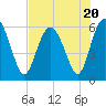 Tide chart for Old Tea Kettle Creek (Daymark 173), Georgia on 2023/07/20