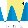 Tide chart for Old Tea Kettle Creek (Daymark 173), Georgia on 2023/07/4