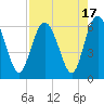 Tide chart for Old Tea Kettle Creek (Daymark 173), Georgia on 2023/08/17