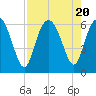 Tide chart for Old Tea Kettle Creek (Daymark 173), Georgia on 2023/08/20