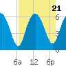 Tide chart for Old Tea Kettle Creek (Daymark 173), Georgia on 2023/08/21