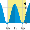 Tide chart for Old Tea Kettle Creek (Daymark 173), Georgia on 2023/08/4