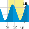 Tide chart for Old Tea Kettle Creek (Daymark 173), Georgia on 2023/09/16