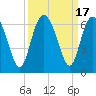 Tide chart for Old Tea Kettle Creek (Daymark 173), Georgia on 2023/09/17