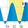 Tide chart for Old Tea Kettle Creek (Daymark 173), Georgia on 2024/03/11