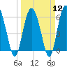 Tide chart for Old Tea Kettle Creek (Daymark 173), Georgia on 2024/03/12