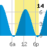 Tide chart for Old Tea Kettle Creek (Daymark 173), Georgia on 2024/03/14