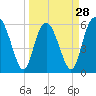 Tide chart for Old Tea Kettle Creek (Daymark 173), Georgia on 2024/03/28