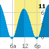 Tide chart for Old Tea Kettle Creek (Daymark 173), Georgia on 2024/04/11