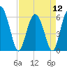 Tide chart for Old Tea Kettle Creek (Daymark 173), Georgia on 2024/04/12