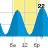 Tide chart for Old Tea Kettle Creek (Daymark 173), Georgia on 2024/04/22