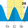 Tide chart for Old Tea Kettle Creek (Daymark 173), Georgia on 2024/04/28