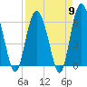 Tide chart for Old Tea Kettle Creek (Daymark 173), Georgia on 2024/04/9