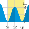 Tide chart for Old Tea Kettle Creek (Daymark 173), Georgia on 2024/05/11