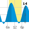 Tide chart for Old Tower, Sapelo Island, Georgia on 2021/01/14