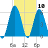 Tide chart for Old Tower, Sapelo Island, Georgia on 2021/02/10