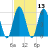 Tide chart for Old Tower, Sapelo Island, Georgia on 2021/02/13