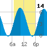 Tide chart for Old Tower, Sapelo Island, Georgia on 2021/02/14