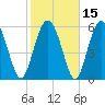 Tide chart for Old Tower, Sapelo Island, Georgia on 2021/02/15