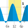 Tide chart for Old Tower, Sapelo Island, Georgia on 2021/02/1