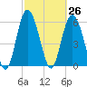 Tide chart for Old Tower, Sapelo Island, Georgia on 2021/02/26