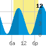 Tide chart for Old Tower, Sapelo Island, Georgia on 2021/04/12